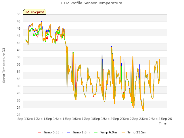 plot of CO2 Profile Sensor Temperature