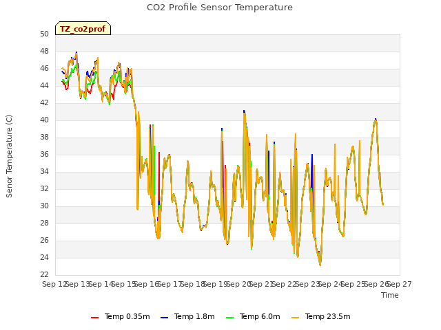 plot of CO2 Profile Sensor Temperature