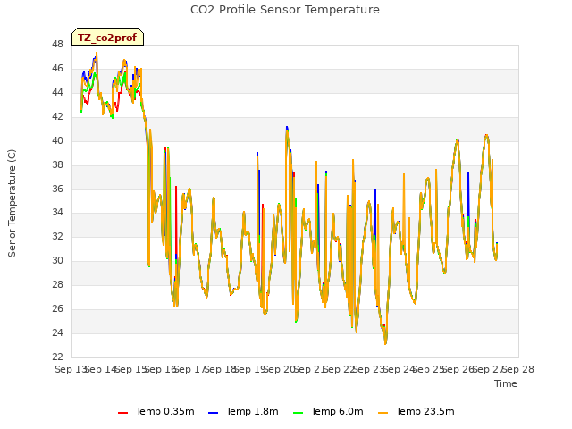 plot of CO2 Profile Sensor Temperature