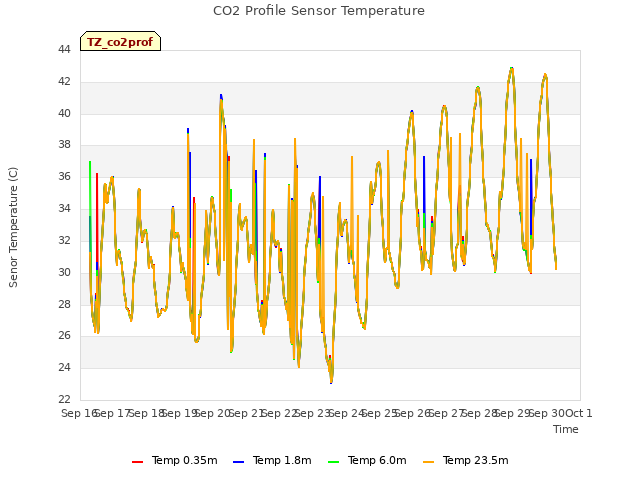 plot of CO2 Profile Sensor Temperature