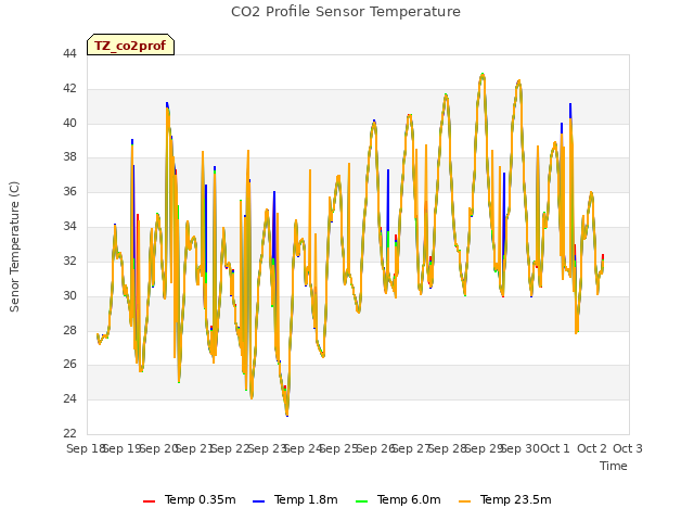 plot of CO2 Profile Sensor Temperature