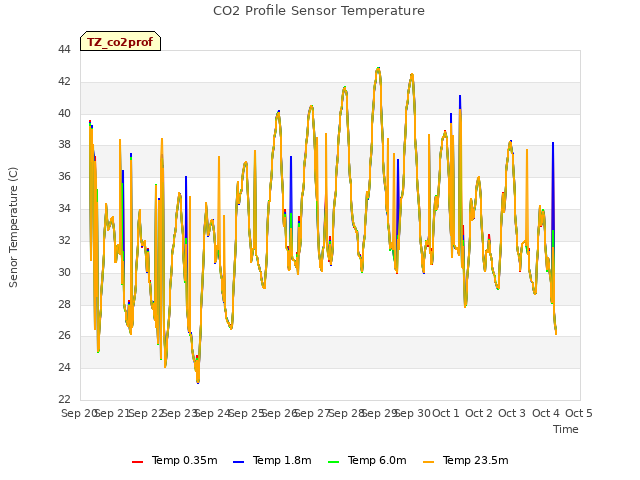 plot of CO2 Profile Sensor Temperature