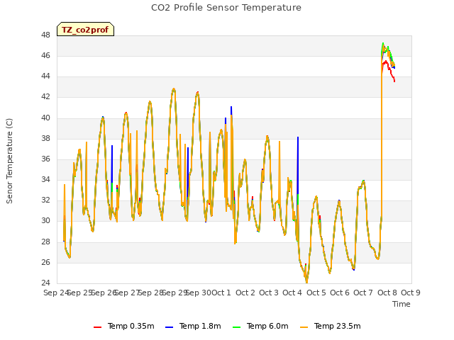 plot of CO2 Profile Sensor Temperature