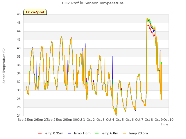 plot of CO2 Profile Sensor Temperature