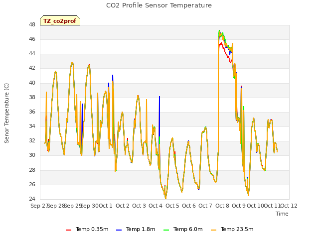 plot of CO2 Profile Sensor Temperature