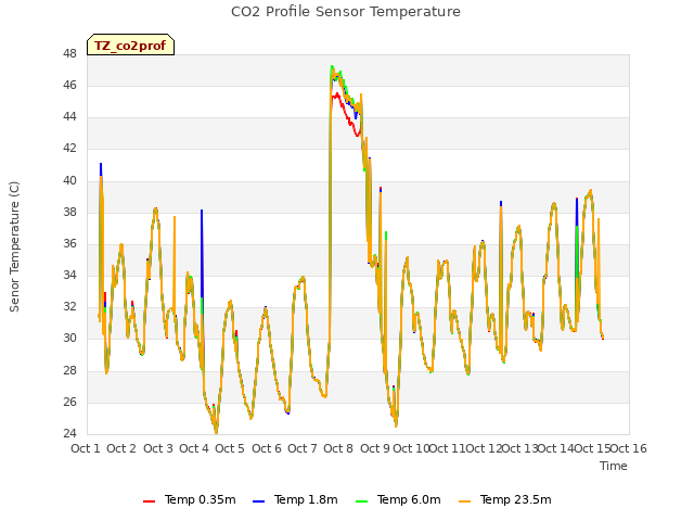 plot of CO2 Profile Sensor Temperature