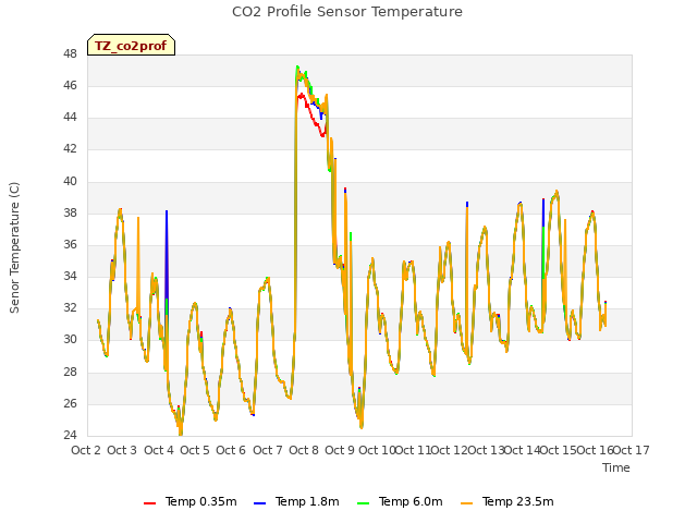 plot of CO2 Profile Sensor Temperature
