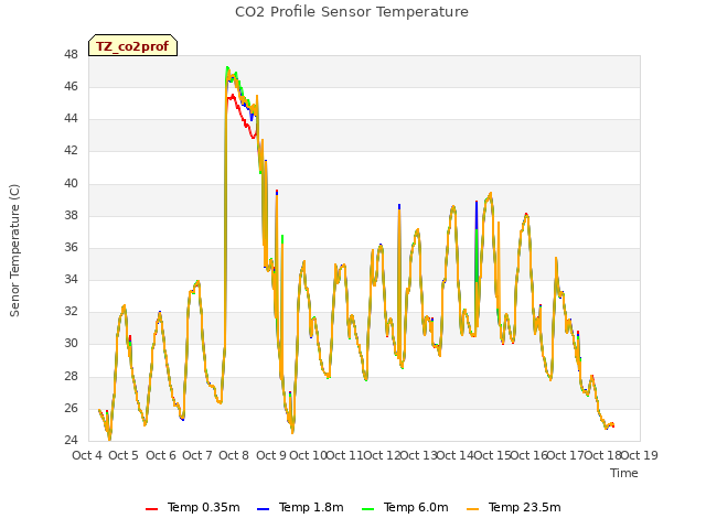 plot of CO2 Profile Sensor Temperature