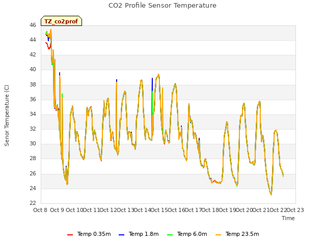 plot of CO2 Profile Sensor Temperature