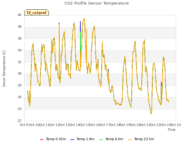 plot of CO2 Profile Sensor Temperature