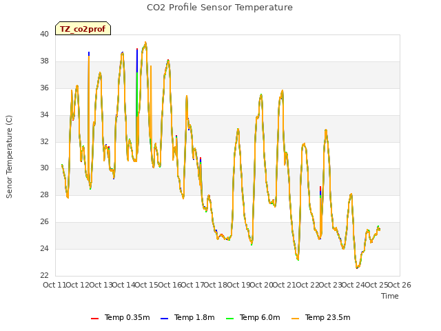 plot of CO2 Profile Sensor Temperature