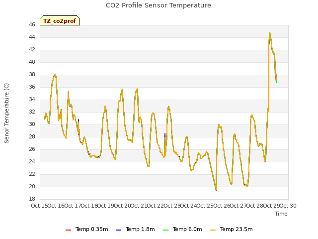 plot of CO2 Profile Sensor Temperature