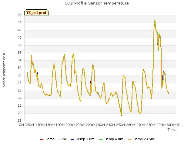 plot of CO2 Profile Sensor Temperature