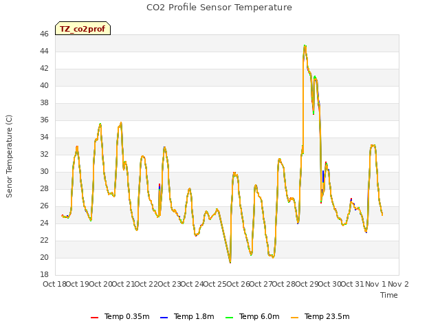 plot of CO2 Profile Sensor Temperature