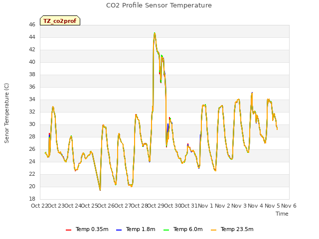 plot of CO2 Profile Sensor Temperature