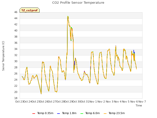 plot of CO2 Profile Sensor Temperature