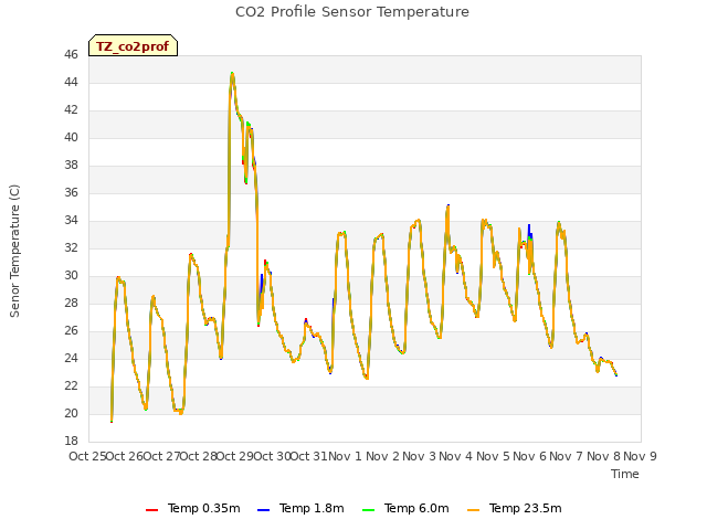 plot of CO2 Profile Sensor Temperature