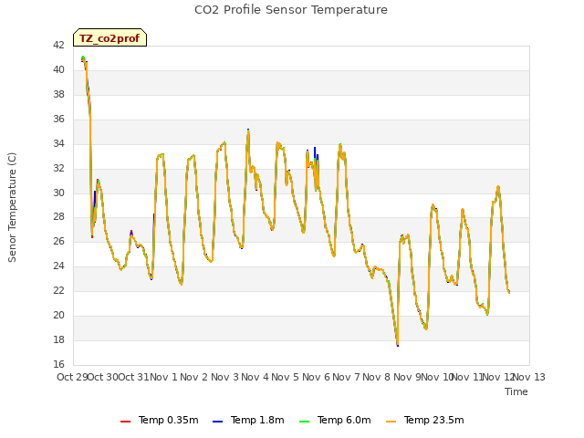 plot of CO2 Profile Sensor Temperature