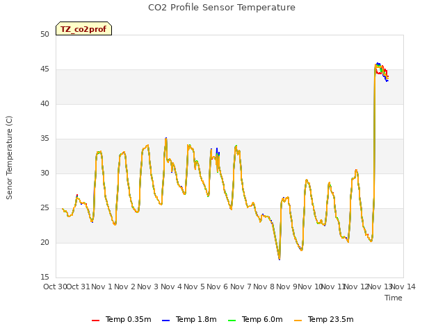 plot of CO2 Profile Sensor Temperature