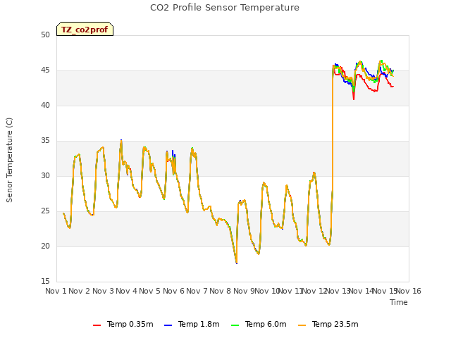 plot of CO2 Profile Sensor Temperature