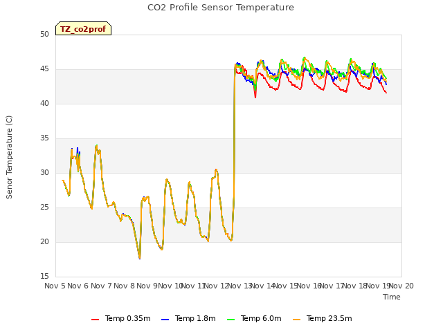 plot of CO2 Profile Sensor Temperature