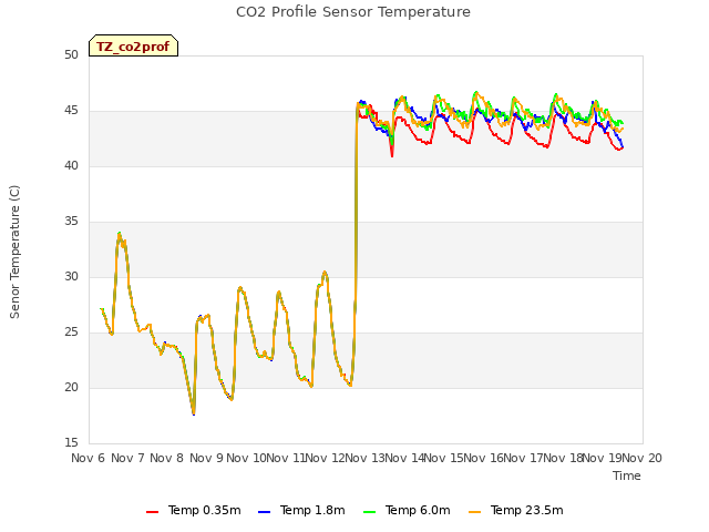 plot of CO2 Profile Sensor Temperature