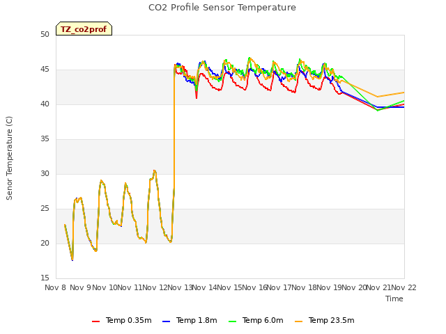 plot of CO2 Profile Sensor Temperature