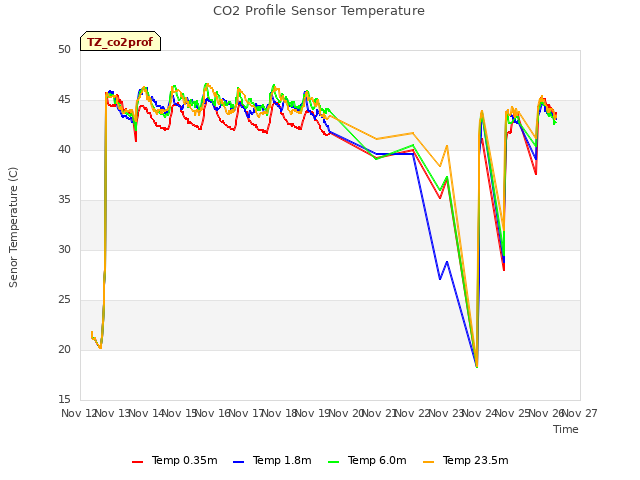 plot of CO2 Profile Sensor Temperature