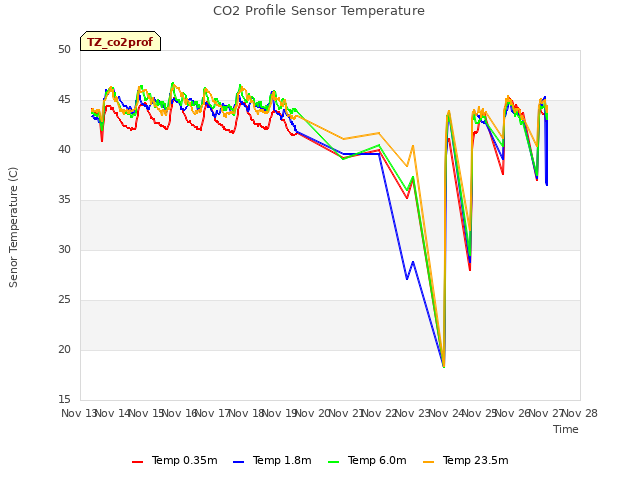 plot of CO2 Profile Sensor Temperature