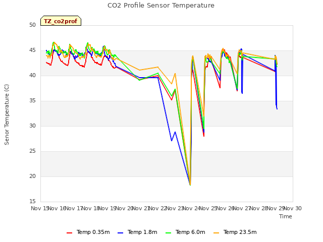 plot of CO2 Profile Sensor Temperature