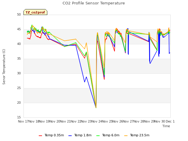 plot of CO2 Profile Sensor Temperature