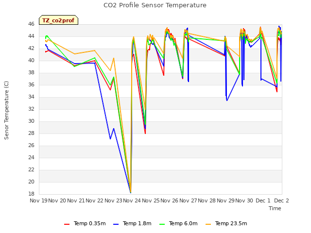 plot of CO2 Profile Sensor Temperature