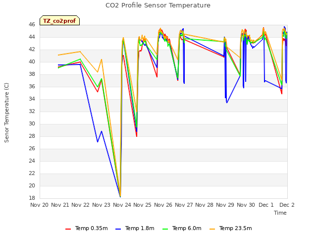 plot of CO2 Profile Sensor Temperature