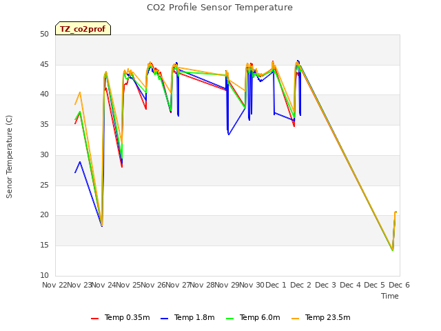 plot of CO2 Profile Sensor Temperature