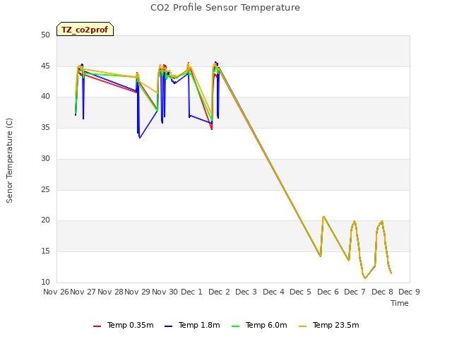 plot of CO2 Profile Sensor Temperature