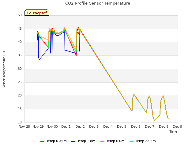 plot of CO2 Profile Sensor Temperature