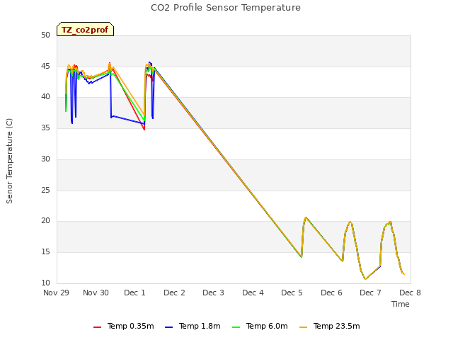 plot of CO2 Profile Sensor Temperature