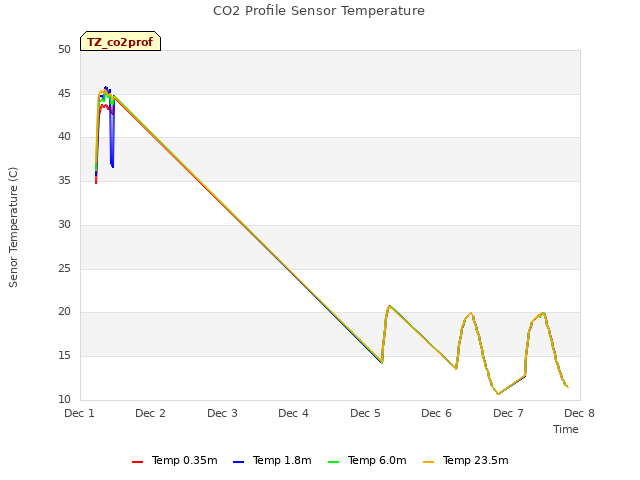 plot of CO2 Profile Sensor Temperature