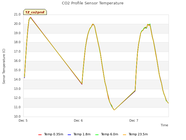 plot of CO2 Profile Sensor Temperature