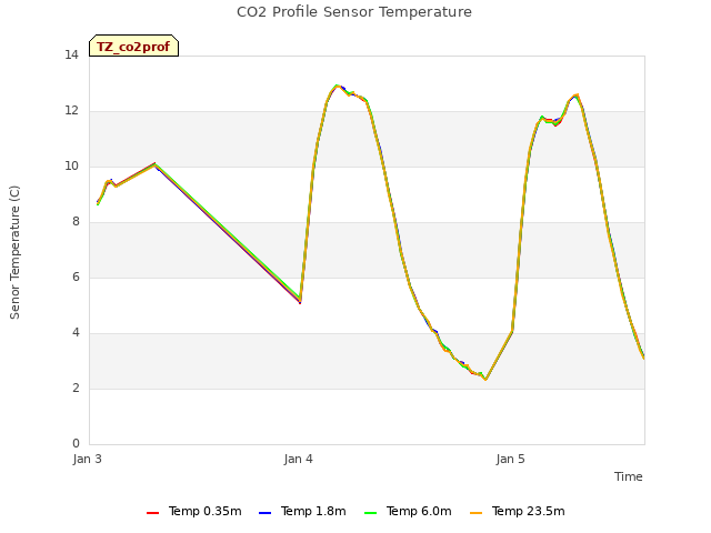 plot of CO2 Profile Sensor Temperature