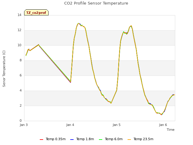 plot of CO2 Profile Sensor Temperature