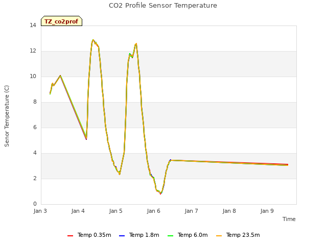 plot of CO2 Profile Sensor Temperature