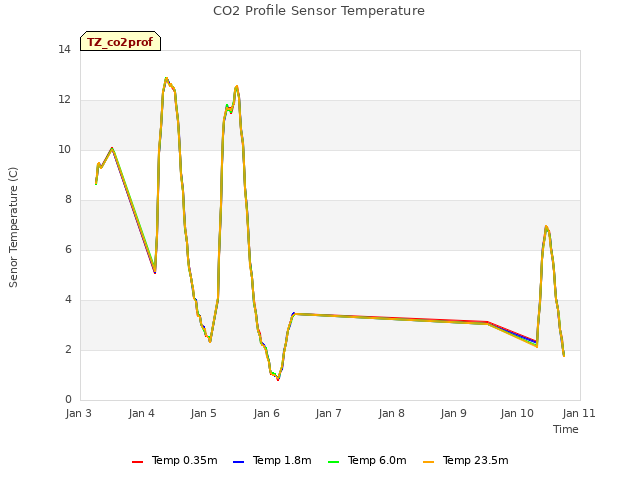 plot of CO2 Profile Sensor Temperature