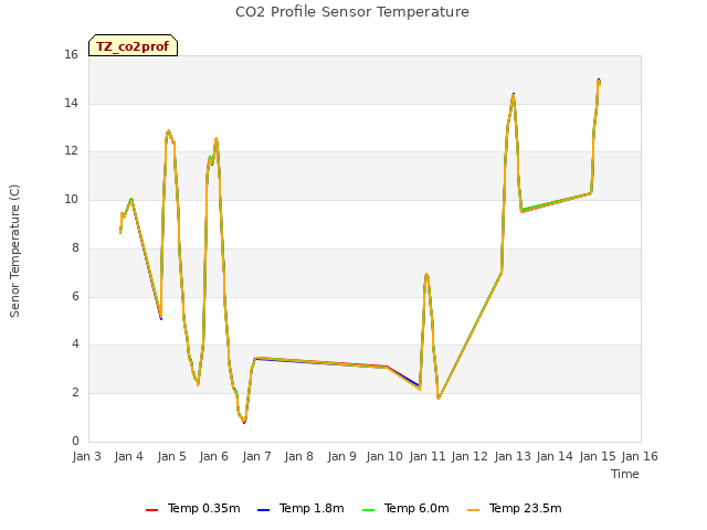 plot of CO2 Profile Sensor Temperature