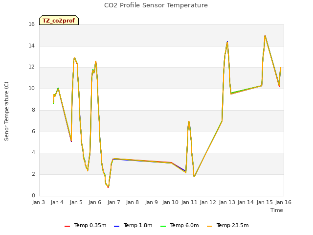 plot of CO2 Profile Sensor Temperature