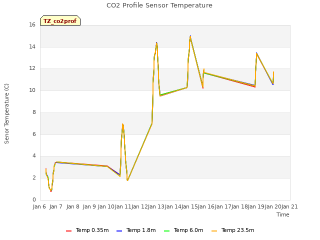 plot of CO2 Profile Sensor Temperature