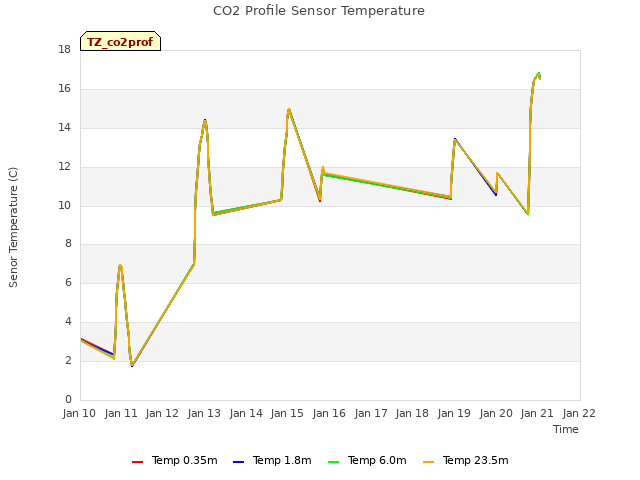 plot of CO2 Profile Sensor Temperature
