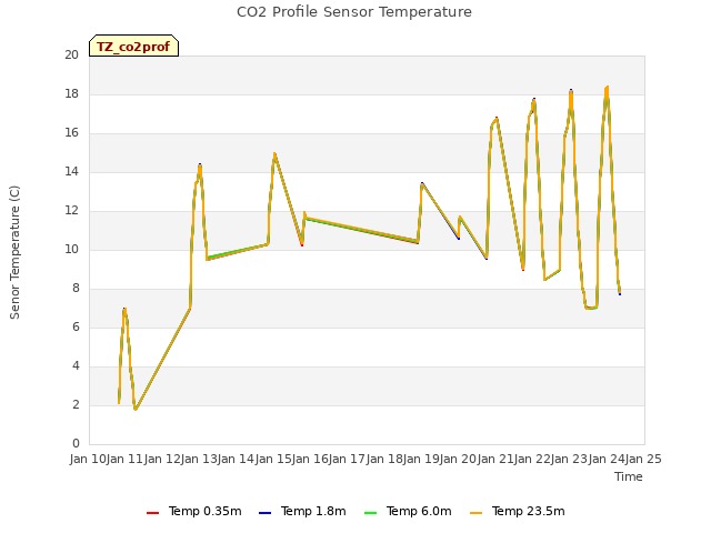 plot of CO2 Profile Sensor Temperature