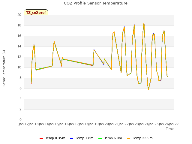 plot of CO2 Profile Sensor Temperature