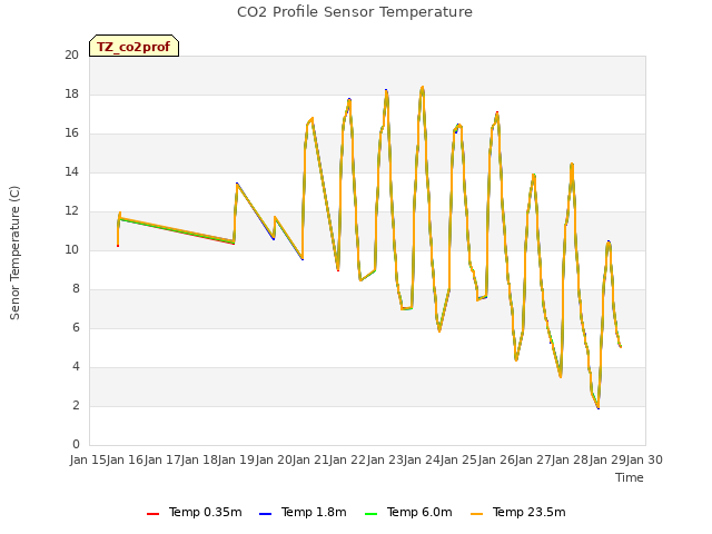 plot of CO2 Profile Sensor Temperature